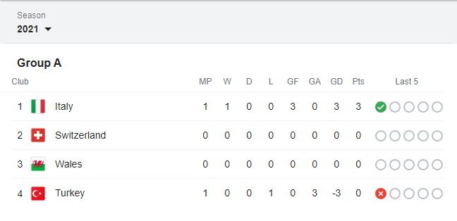 Group A: Italy, Switzerland, Turkey, Wales