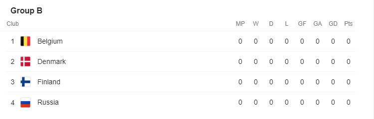 Group B: Belgium, Russia, Denmark, Finland
