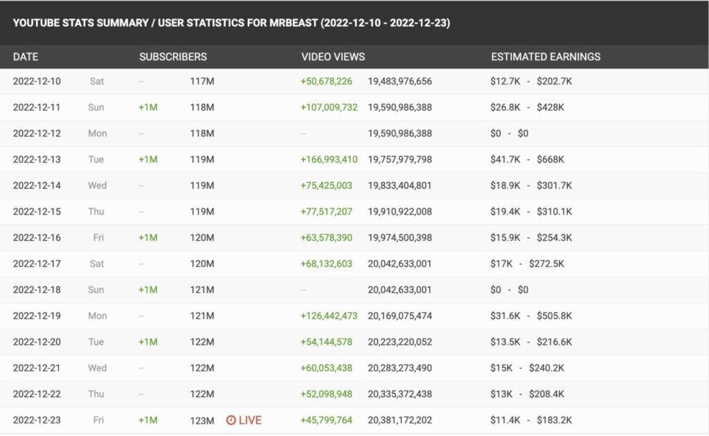 MrBeast Net Worth 2023